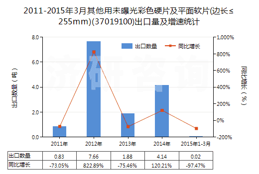 2011-2015年3月其他用未曝光彩色硬片及平面軟片(邊長≤255mm)(37019100)出口量及增速統(tǒng)計(jì)